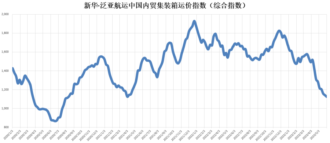 貨量仍然低迷，本期（2023年5月27日至6月02日）中國內貿集裝箱運價指數維持淡季行情