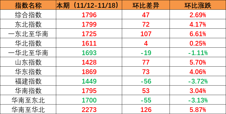 市場(chǎng)維持旺季特征，本期內(nèi)貿(mào)集裝箱運(yùn)價(jià)指數(shù)環(huán)比繼續(xù)上漲（2022年11月12日至11月18日）