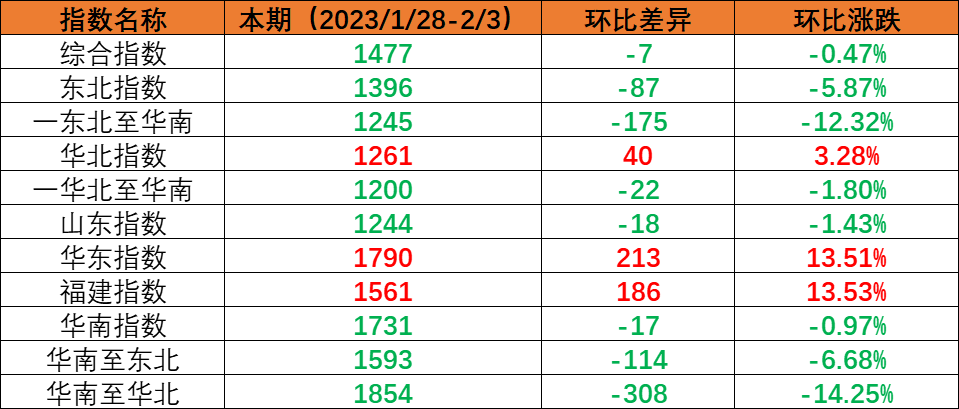 內貿海運市場需求尚未恢復，本期（2023年1月28日至2月3日）內貿海運集裝箱運價指數環比小幅下跌