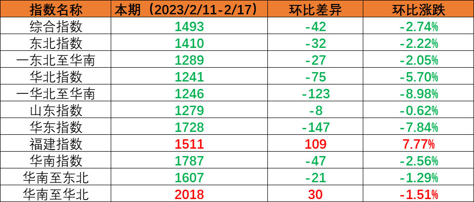 內貿集運指數小幅回調，本期（2023年2月11日至2月17日）內貿集裝箱運價1漲5跌