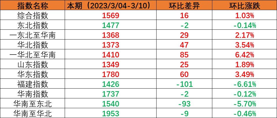 內貿海運市場逐步恢復，本期（2023年3月4日至3月10日）中國內貿集裝箱運價指數穩中有升