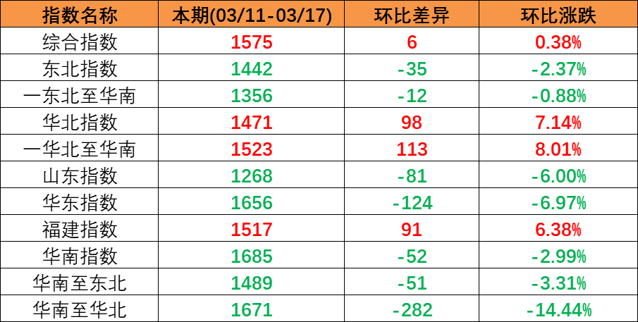 內貿海運市場平穩運行，本期（2023年3月11日至3月17日）中國內貿集裝箱運價指數微漲