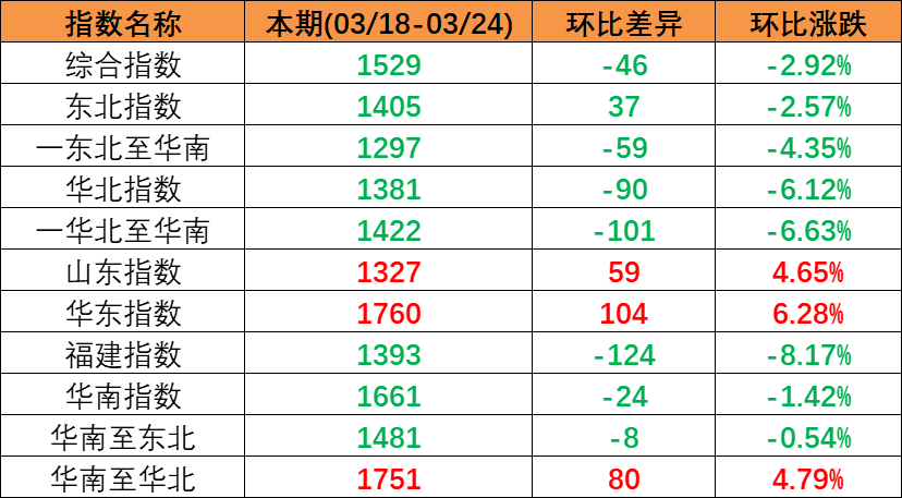 內貿海運需求保持穩定，本期（2023年3月18日至3月24日）中國內貿集裝箱運價指數小幅回落