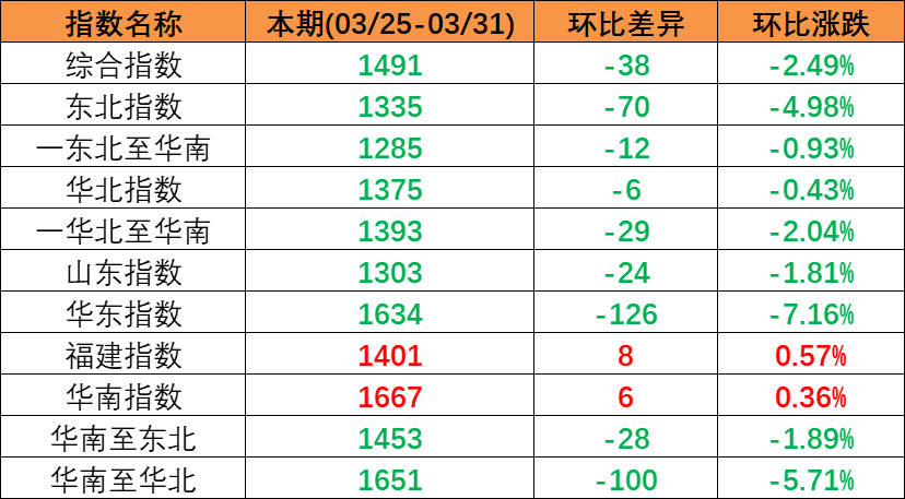 內貿海運市場持續回落，本期（2023年3月25日至3月31日）中國內貿集裝箱運價指數呈現下跌趨勢