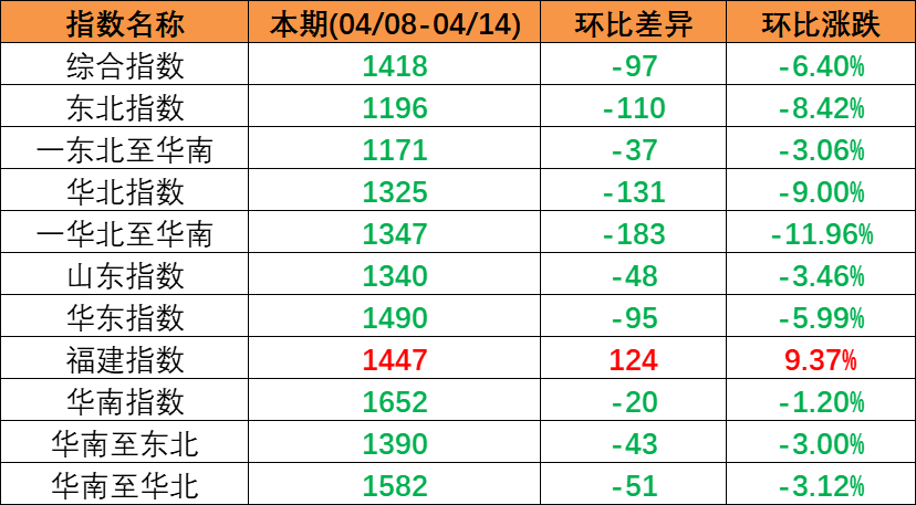 市場需求較淡運量處于較低水平，本期（2023年4月08日至4月14日）中國內貿集裝箱運價指數較上期震動下跌