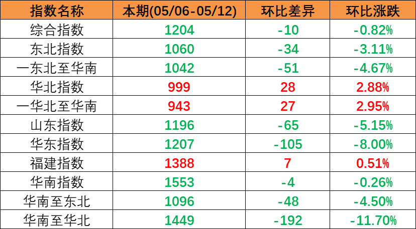市場持續下行，本期（2023年5月06日至5月12日）中國內貿集裝箱運價指數環比同比下跌