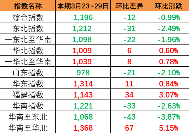 區域指數“三漲三跌”,本期內貿集裝箱運價指數報1196點