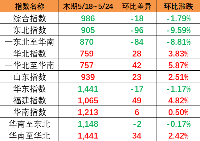 內(nèi)貿(mào)集裝箱運價指數(shù)繼續(xù)下跌，本期5月18~24日報986點